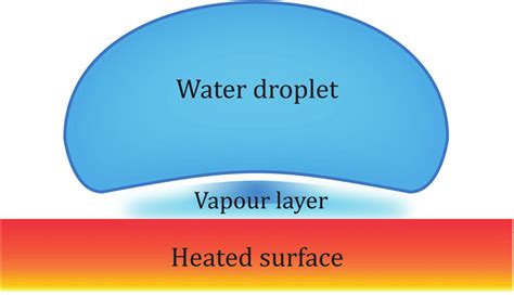 The Leidenfrost effect, formation of a vapour layer protecting the... | Download Scientific Diagram