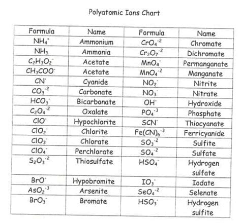 5+ Polyatomic Ion Charts - Word Excel Templates