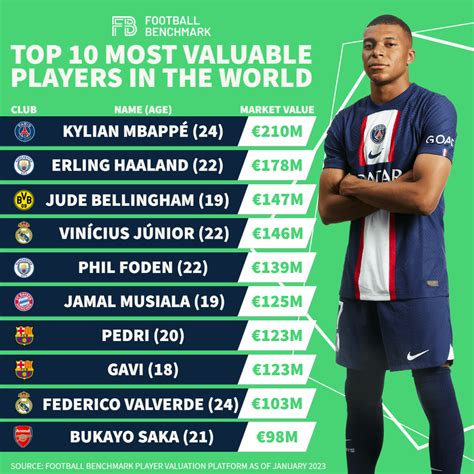 Football Benchmark - Player valuation update: young talent dominate the ...