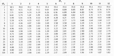 two way anova table fill in the blanks calculator