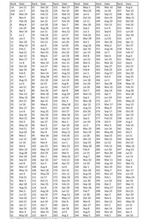 Most Common Birthdays : r/dataisugly