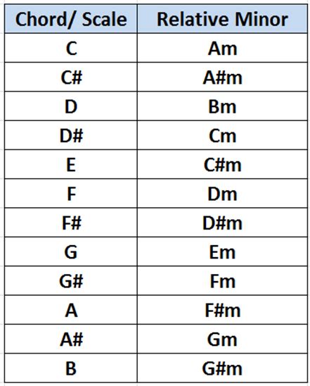 Relative Minor Scale and Relative Major Scale | Simplifying Theory