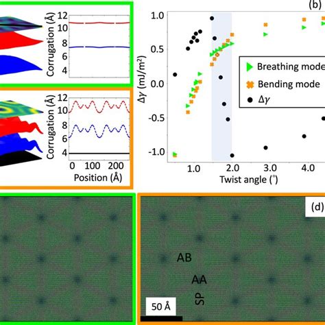 Corrugation in magic-angle twisted bilayer graphene (tBLG) a The 3D ...