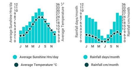 Rome weather - Infogram