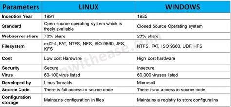 Linux vs Windows Operating system » Network Interview