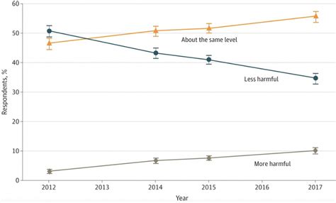 Changing Perceptions of Harm of E-Cigarette vs Cigarette Use Among Adults in 2 US National ...