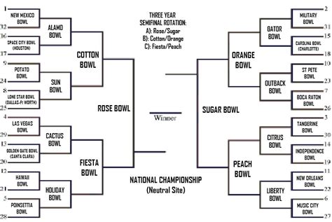 College Football Bowl Tournament Bracket by NeoPrankster on DeviantArt