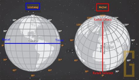 Perbedaan Garis Lintang dengan Garis Bujur - Konsep Geografi
