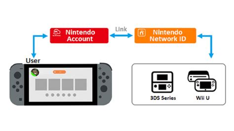 Nintendo Account and Nintendo Network ID Link Service Ends Next March