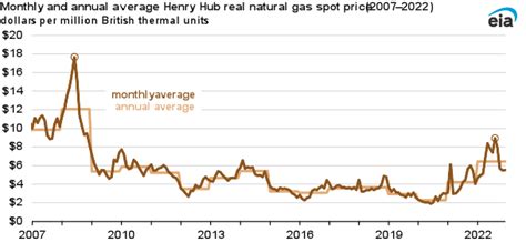 Average cost of wholesale U.S. natural gas in 2022 highest since 2008 ...