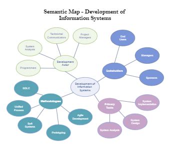 Semantic Map Templates | EdrawMax Free Editable