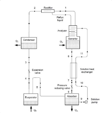 Schematic diagram of absorption chiller. | Download Scientific Diagram