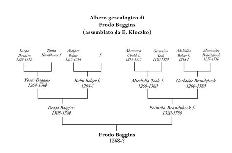 Albero genealogico di Frodo Baggins - Tutto su J.R.R. Tolkien Tutto su ...