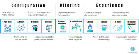 10 types of Sustainable Innovation - Identifying opportunities beyond products — Maria HD ...