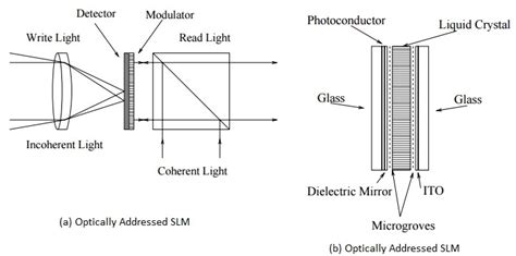 Spatial Light Modulator basics | Spatial Light Modulator Vendors