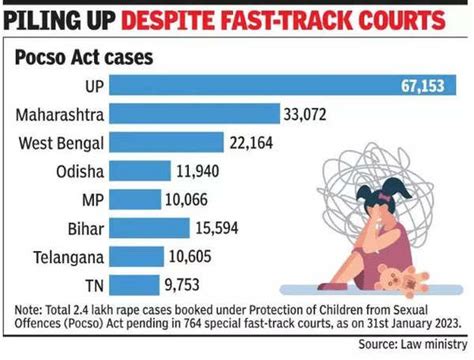 Pocso Cases: UP tops list with 67,000 pending Pocso cases, Maharashtra next in line | India News ...