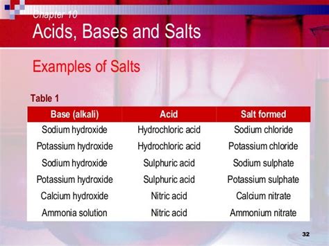 C10 acids, bases and salts