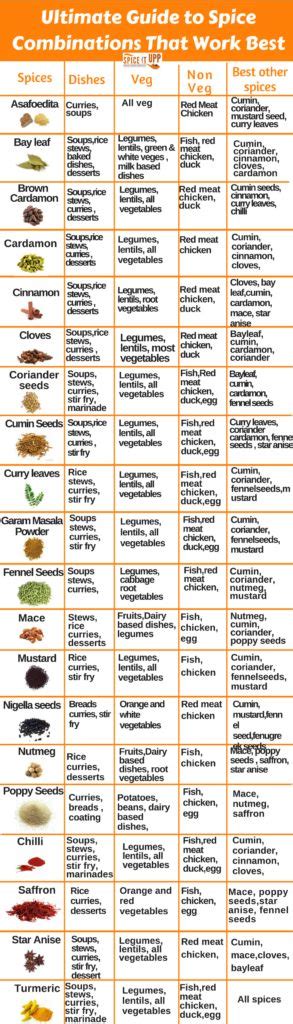 What Spices Go With Which Foods? A Spice Combination Chart - Spiceitupp%