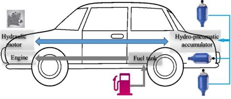 Configuration of the hydro-pneumatic hybrid system in passenger car. | Download Scientific Diagram