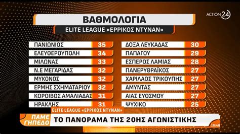 Elite League: Το πανόραμα της 20ής αγωνιστικής