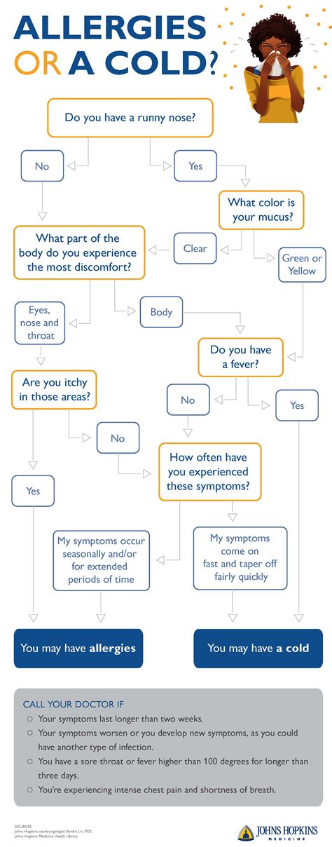 Allergies or a Cold? | Johns Hopkins Medicine
