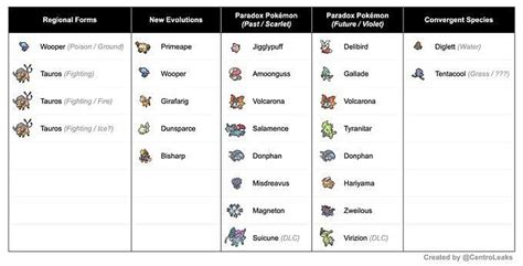 Pokémon Scarlet and Violet: Paradox Pokémon, leaked monsters, potential types and more