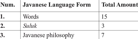 Javanese Language Form in Bekisar Merah | Download Scientific Diagram