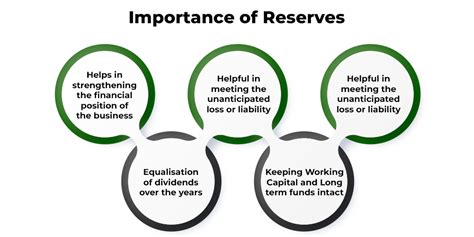 Reserves in Accounting: Meaning, Accounting Treatment, Importance, and ...