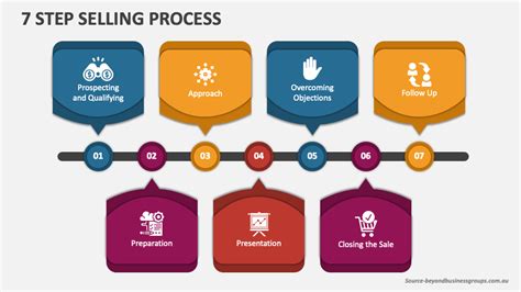7 Step Selling Process PowerPoint and Google Slides Template - PPT Slides