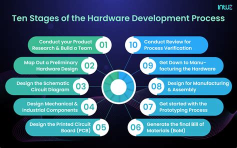 A Complete Guide to Hardware Design for IoT Project Development