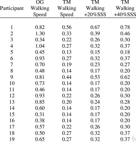 Walking Speeds (m/s) in different conditions | Download Table