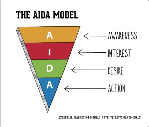 The AIDA Model | Smart Insights