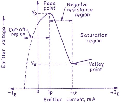 What is Unijunction Transistor (UJT)? Working, Circuit Diagram, Symbol & Characteristics ...