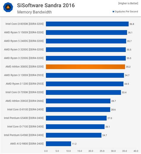 AMD Athlon 3000G Review: An Unlocked $50 CPU | TechSpot