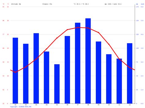 Fort Walton Beach climate: Average Temperature, weather by month, Fort Walton Beach water ...