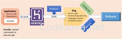 What is Heroku for Developers (Benefits, how it works and key concepts)