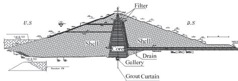 Cross section of the dam at maximum height | Download Scientific Diagram