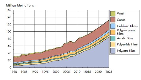 World fiber production 1980-2025 Source: Tecon OrbiChem [30] | Download Scientific Diagram