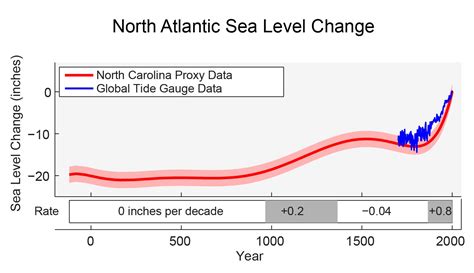 Sea Level Rise | National Climate Assessment