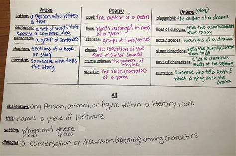 Prose Drama And Poetry