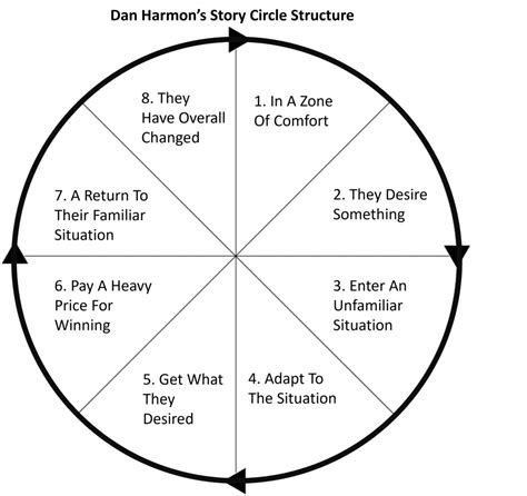 What is Dan Harmon's Story Circle? And How to Use It (with Examples)