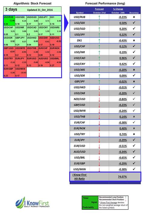 Pin on Currency Forecast Based On a Predictive Algorithm