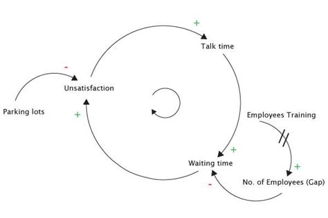 How to Create the System Thinking Diagrams Understanding The Times, Learning Organization ...