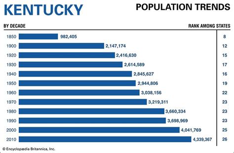 Kentucky population trends - Students | Britannica Kids | Homework Help