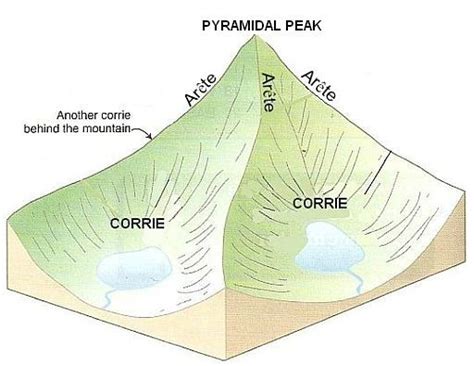 Glacial landforms- arete Diagram | Quizlet