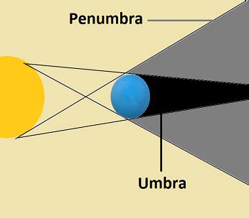 Lección de Umbra y Penumbra para niños: definición y hechos | Estudyando