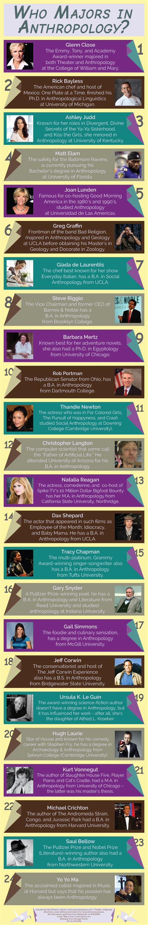 Who majors in Anthropology? Famous Anthropology majors or buffs. Love anthro! Science Nerd ...