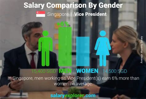 Vice President Average Salary in Singapore 2023 - The Complete Guide