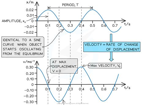 SHM Graphs | CIE International A Level Physics Revision Notes 2025