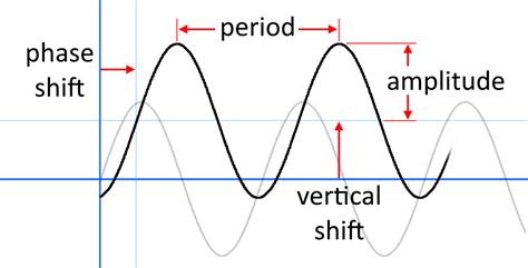 How to Find Phase Shift of Cosine Function